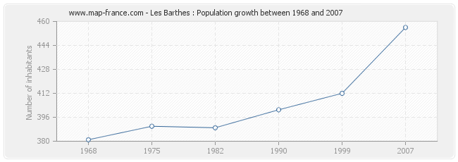 Population Les Barthes